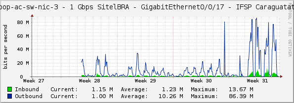 sp-pop-ac-sw-nic-3 - 1 Gbps SitelBRA - GigabitEthernet0/0/17 - IFSP Caraguatatuba