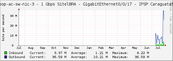 sp-pop-ac-sw-nic-3 - 1 Gbps SitelBRA - GigabitEthernet0/0/17 - IFSP Caraguatatuba