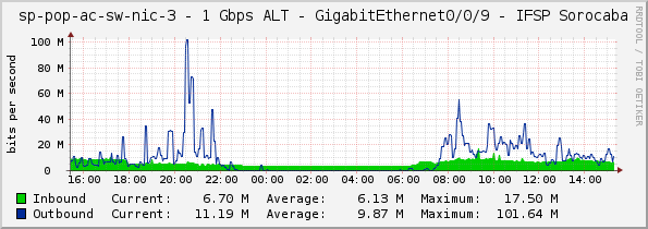 sp-pop-ac-sw-nic-3 - 1 Gbps ALT - GigabitEthernet0/0/9 - IFSP Sorocaba