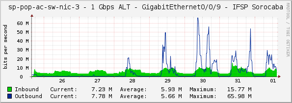 sp-pop-ac-sw-nic-3 - 1 Gbps ALT - GigabitEthernet0/0/9 - IFSP Sorocaba