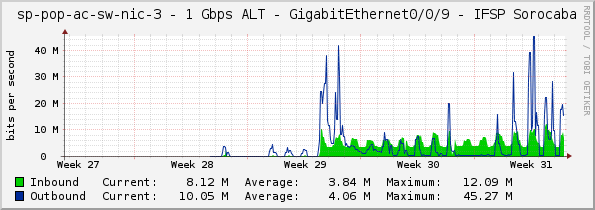 sp-pop-ac-sw-nic-3 - 1 Gbps ALT - GigabitEthernet0/0/9 - IFSP Sorocaba