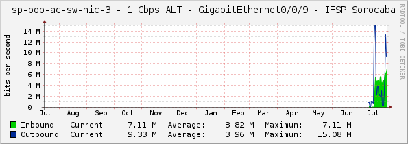 sp-pop-ac-sw-nic-3 - 1 Gbps ALT - GigabitEthernet0/0/9 - IFSP Sorocaba
