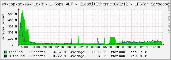 sp-pop-ac-sw-nic-3 - 1 Gbps ALT - GigabitEthernet0/0/12 - UFSCar Sorocaba