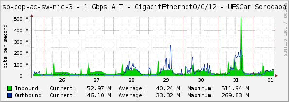 sp-pop-ac-sw-nic-3 - 1 Gbps ALT - GigabitEthernet0/0/12 - UFSCar Sorocaba