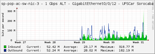 sp-pop-ac-sw-nic-3 - 1 Gbps ALT - GigabitEthernet0/0/12 - UFSCar Sorocaba