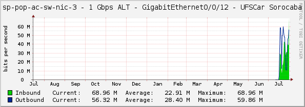 sp-pop-ac-sw-nic-3 - 1 Gbps ALT - GigabitEthernet0/0/12 - UFSCar Sorocaba