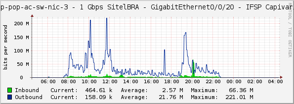 sp-pop-ac-sw-nic-3 - 1 Gbps SitelBRA - GigabitEthernet0/0/20 - IFSP Capivari
