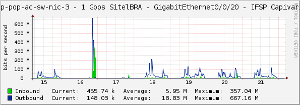 sp-pop-ac-sw-nic-3 - 1 Gbps SitelBRA - GigabitEthernet0/0/20 - IFSP Capivari