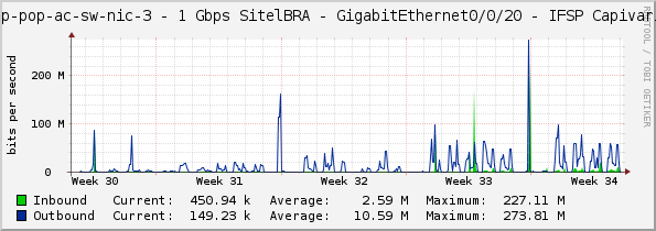 sp-pop-ac-sw-nic-3 - 1 Gbps SitelBRA - GigabitEthernet0/0/20 - IFSP Capivari