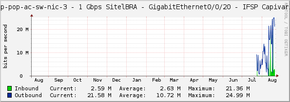 sp-pop-ac-sw-nic-3 - 1 Gbps SitelBRA - GigabitEthernet0/0/20 - IFSP Capivari