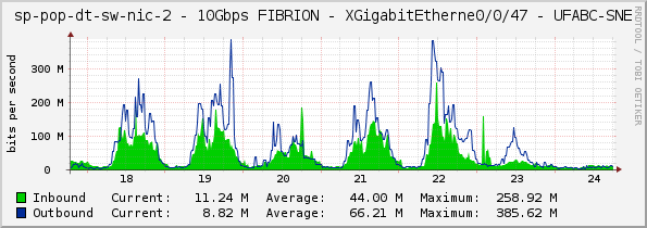 sp-pop-dt-sw-nic-2 - 10Gbps FIBRION - XGigabitEtherne0/0/47 - UFABC-SNE
