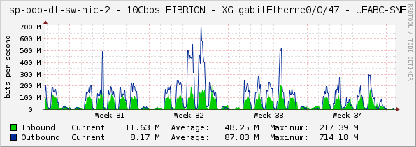 sp-pop-dt-sw-nic-2 - 10Gbps FIBRION - XGigabitEtherne0/0/47 - UFABC-SNE