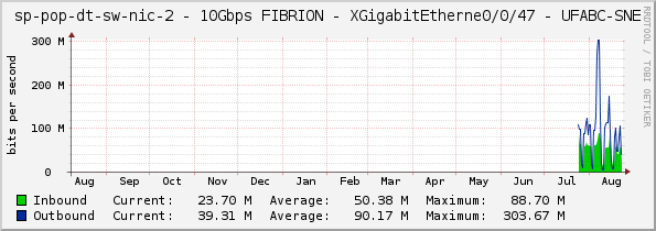 sp-pop-dt-sw-nic-2 - 10Gbps FIBRION - XGigabitEtherne0/0/47 - UFABC-SNE