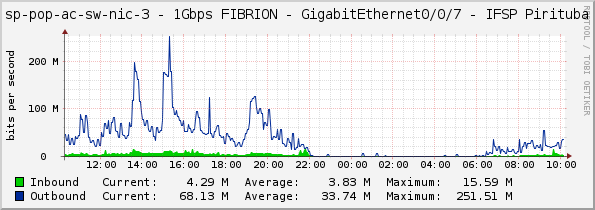 sp-pop-ac-sw-nic-3 - 1Gbps FIBRION - GigabitEthernet0/0/7 - IFSP Pirituba