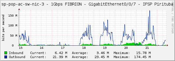 sp-pop-ac-sw-nic-3 - 1Gbps FIBRION - GigabitEthernet0/0/7 - IFSP Pirituba
