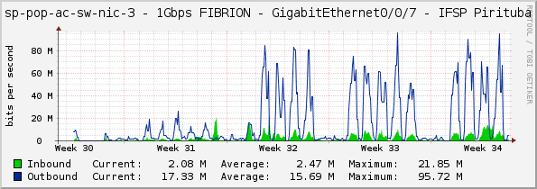 sp-pop-ac-sw-nic-3 - 1Gbps FIBRION - GigabitEthernet0/0/7 - IFSP Pirituba