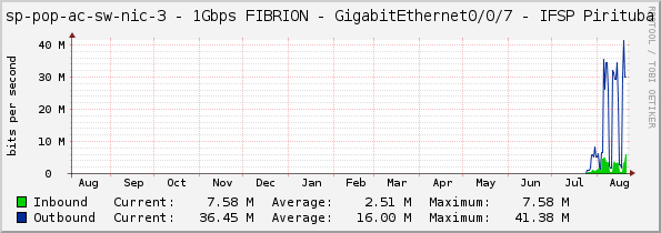 sp-pop-ac-sw-nic-3 - 1Gbps FIBRION - GigabitEthernet0/0/7 - IFSP Pirituba