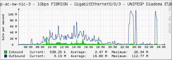 sp-pop-ac-sw-nic-3 - 1Gbps FIBRION - GigabitEthernet0/0/3 - UNIFESP Diadema Eldorado