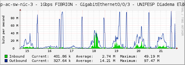 sp-pop-ac-sw-nic-3 - 1Gbps FIBRION - GigabitEthernet0/0/3 - UNIFESP Diadema Eldorado