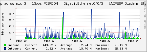 sp-pop-ac-sw-nic-3 - 1Gbps FIBRION - GigabitEthernet0/0/3 - UNIFESP Diadema Eldorado