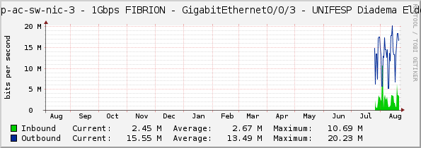 sp-pop-ac-sw-nic-3 - 1Gbps FIBRION - GigabitEthernet0/0/3 - UNIFESP Diadema Eldorado