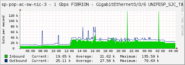 sp-pop-ac-sw-nic-3 - 1 Gbps FIBRION - GigabitEthernet0/0/6 UNIFESP_SJC_TA