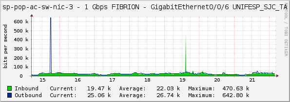 sp-pop-ac-sw-nic-3 - 1 Gbps FIBRION - GigabitEthernet0/0/6 UNIFESP_SJC_TA