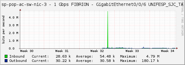 sp-pop-ac-sw-nic-3 - 1 Gbps FIBRION - GigabitEthernet0/0/6 UNIFESP_SJC_TA