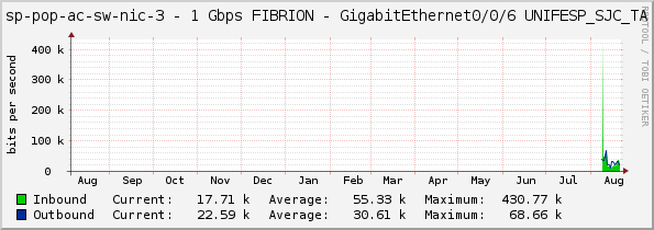 sp-pop-ac-sw-nic-3 - 1 Gbps FIBRION - GigabitEthernet0/0/6 UNIFESP_SJC_TA