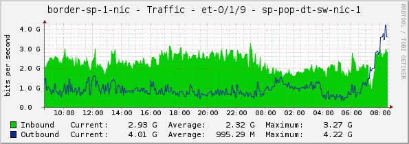 border-sp-1-nic - Traffic - et-0/1/9 - sp-pop-dt-sw-nic-1