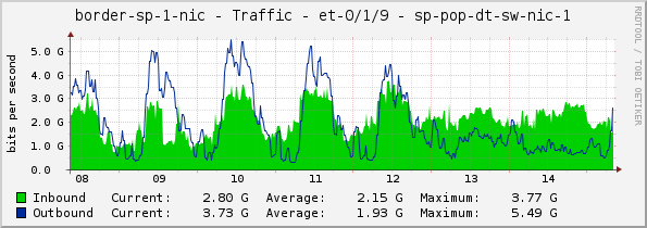 border-sp-1-nic - Traffic - et-0/1/9 - sp-pop-dt-sw-nic-1