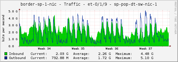 border-sp-1-nic - Traffic - et-0/1/9 - sp-pop-dt-sw-nic-1