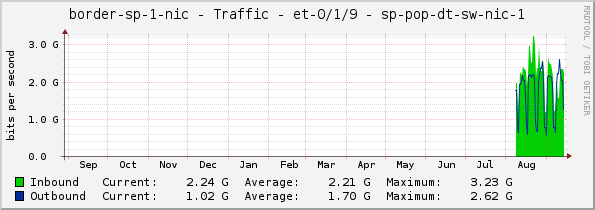 border-sp-1-nic - Traffic - et-0/1/9 - sp-pop-dt-sw-nic-1