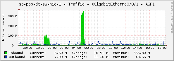 sp-pop-dt-sw-nic-1 - Traffic - XGigabitEtherne0/0/1 - ASP1