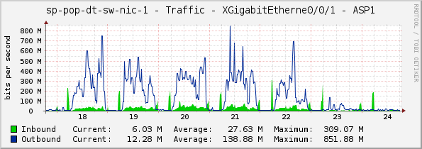sp-pop-dt-sw-nic-1 - Traffic - XGigabitEtherne0/0/1 - ASP1