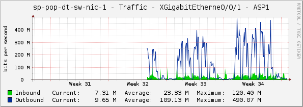 sp-pop-dt-sw-nic-1 - Traffic - XGigabitEtherne0/0/1 - ASP1