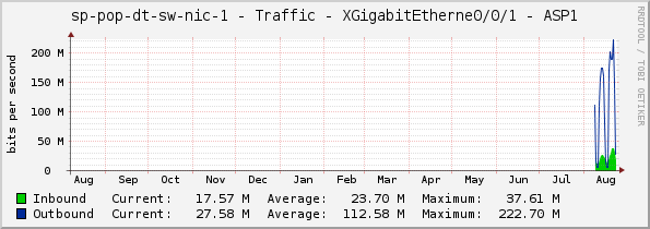 sp-pop-dt-sw-nic-1 - Traffic - XGigabitEtherne0/0/1 - ASP1