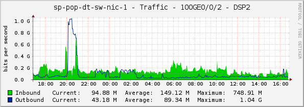 sp-pop-dt-sw-nic-1 - Traffic - 100GE0/0/2 - DSP2