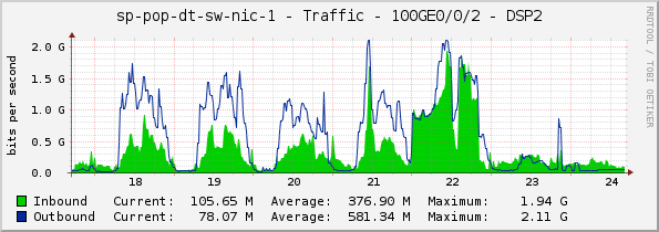 sp-pop-dt-sw-nic-1 - Traffic - 100GE0/0/2 - DSP2