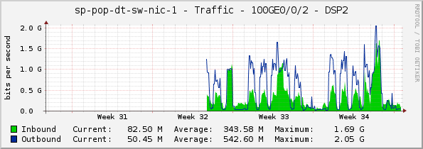sp-pop-dt-sw-nic-1 - Traffic - 100GE0/0/2 - DSP2