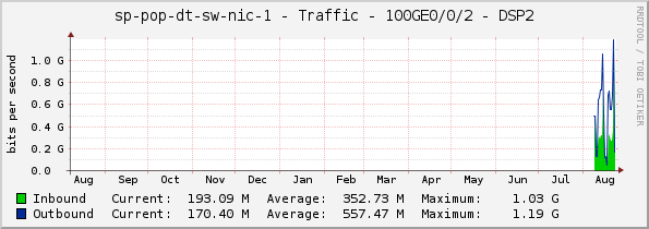 sp-pop-dt-sw-nic-1 - Traffic - 100GE0/0/2 - DSP2