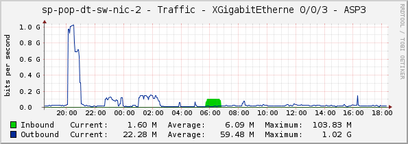sp-pop-dt-sw-nic-2 - Traffic - XGigabitEtherne 0/0/3 - ASP3