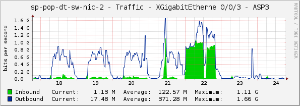 sp-pop-dt-sw-nic-2 - Traffic - XGigabitEtherne 0/0/3 - ASP3