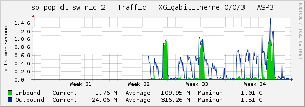 sp-pop-dt-sw-nic-2 - Traffic - XGigabitEtherne 0/0/3 - ASP3
