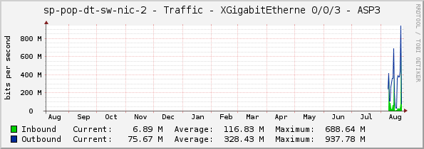 sp-pop-dt-sw-nic-2 - Traffic - XGigabitEtherne 0/0/3 - ASP3