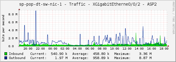sp-pop-dt-sw-nic-1 - Traffic - XGigabitEtherne0/0/2 - ASP2