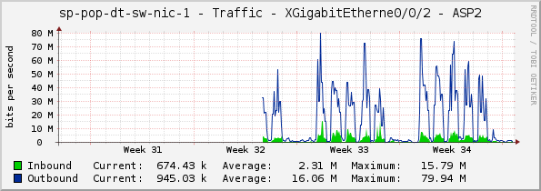 sp-pop-dt-sw-nic-1 - Traffic - XGigabitEtherne0/0/2 - ASP2