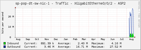 sp-pop-dt-sw-nic-1 - Traffic - XGigabitEtherne0/0/2 - ASP2