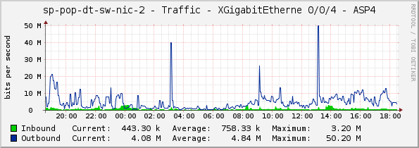 sp-pop-dt-sw-nic-2 - Traffic - XGigabitEtherne 0/0/4 - ASP4