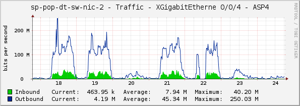 sp-pop-dt-sw-nic-2 - Traffic - XGigabitEtherne 0/0/4 - ASP4